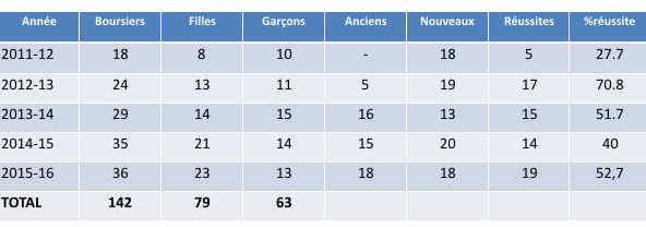 Ipso Facto - Statistiques des parrainages